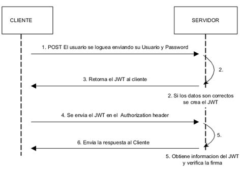 Json Web Tokens Teoría Y Práctica Jc