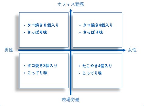 セグメンテーションとは？図解で分かるターゲティングとの違いやマーケティングへ活かす方法