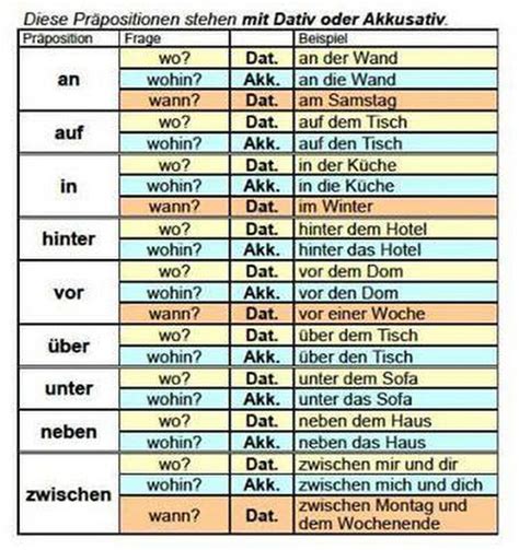 Praepositionen Akkusativ Und Dativ