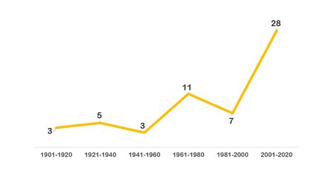 Women And The Nobel Prize