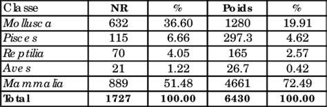 La répartition numérique et le taux du nombre de restes NR et du