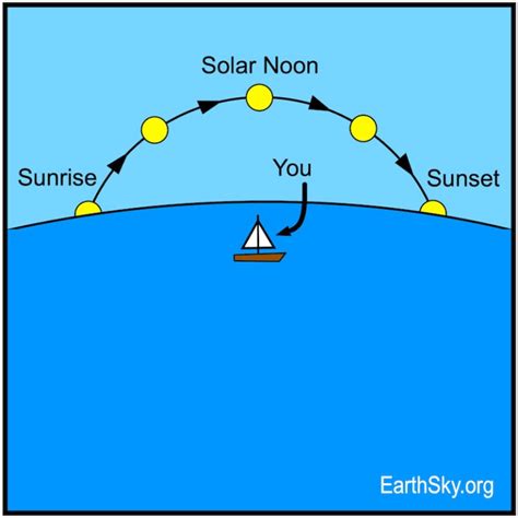 Year’s earliest solar noon on November 3