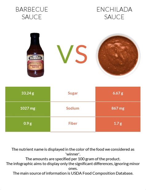 Barbecue Sauce Vs Enchilada Sauce — In Depth Nutrition Comparison