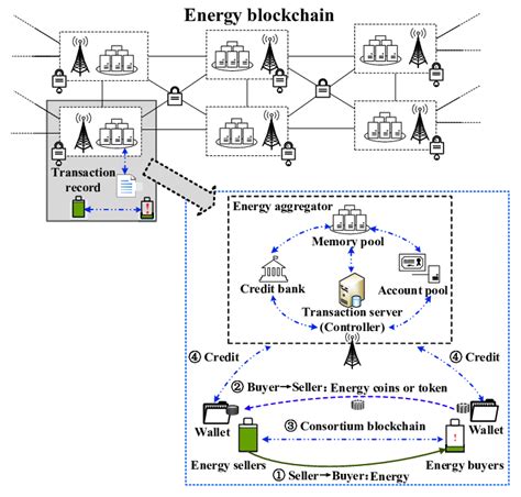 Blockchain Technology And It S Applications Presentation