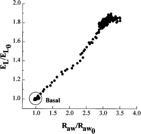 Relationship Between El El And Airways Resistance Raw Raw