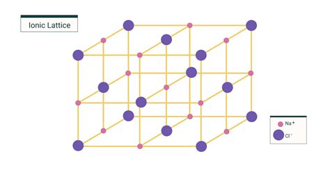 Ionic Bonding