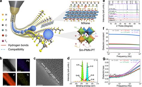 Structure Design And Characterization Of The Mxene Enabled