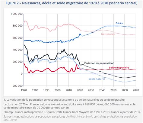 Évolution De La Structure De La Population En France De 2022 à 2070 Statistiques Insee