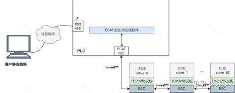 浅谈EtherCAT主站EOE 上 EOE网络 知乎