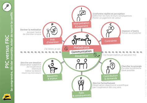 Communication Assertive Pics Vs Frcs Fiche Pratique