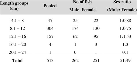 Length Groups Sex Ratio Of S Aurita From New Calabar River