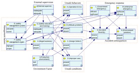 Ijerph Free Full Text Bayesian Network Based Risk Analysis Of Chemical Plant Explosion Accidents