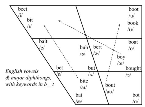 Vowel Chart With Pictures