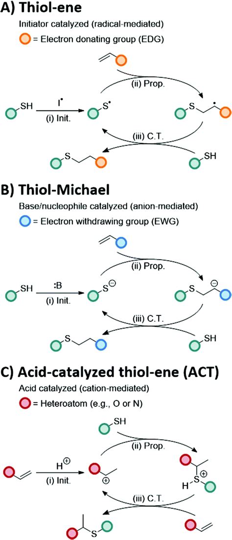 Expanding The Thiolx Toolbox Photoinitiation And Materials