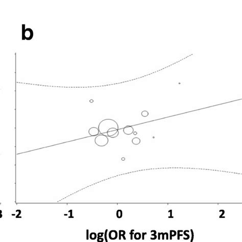 Correlation Of 6 Month Pfs With Os Correlation In A All Rcts B Download Scientific