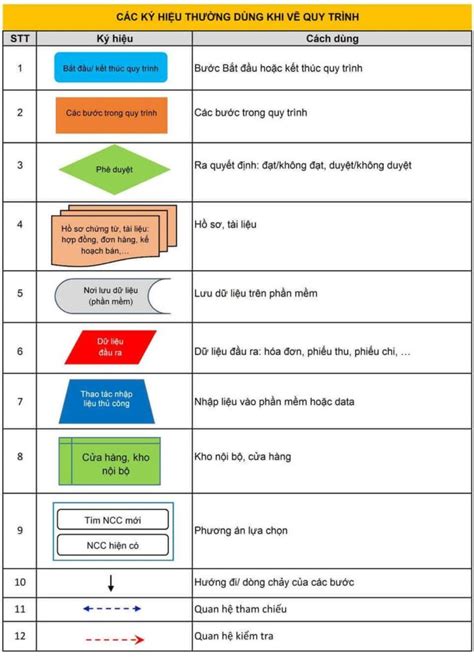 Hướng dẫn vẽ lưu đồ và xây dựng quy trình trong Doanh nghiệp