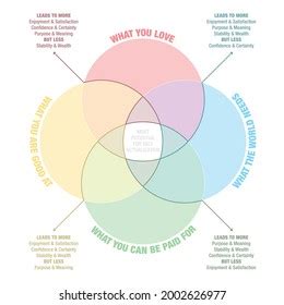 Ikigai Style Venn Diagram Template Stock Vector (Royalty Free) 2002626977 | Shutterstock