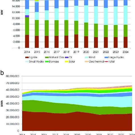 Evolution Of Installed Capacity Mix And Electricity Generation Mix In