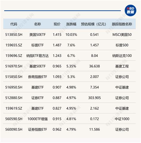 Etf今日收评 午后资金涌入沪深300etf，多只基建、券商相关etf涨约5 每经网