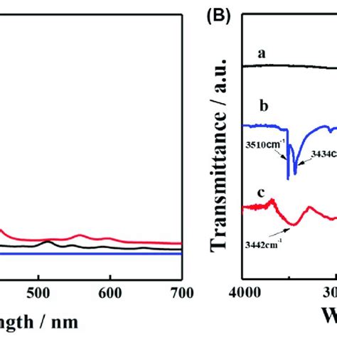 A Uv Vis Absorption And B Ftir Spectra Of Tcpp A S Binol B