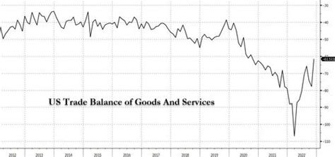 Us Trade Deficit Unexpectedly Plunges In Biggest Drop Since Global