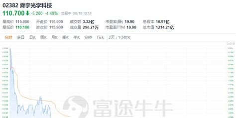 港股异动 舜宇光学早盘跌超4，7月手机镜头出货量同比减少149手机新浪网