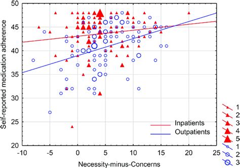 Association Between Self Reported Medication Adherence And