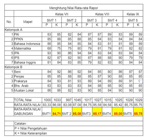 RATARATA NILAI RAPOR MASUK ITB SNBP 2023 YouTube