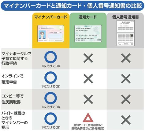 マイナンバー通知カード廃止で確定申告への影響は？ マネーフォワード クラウド確定申告