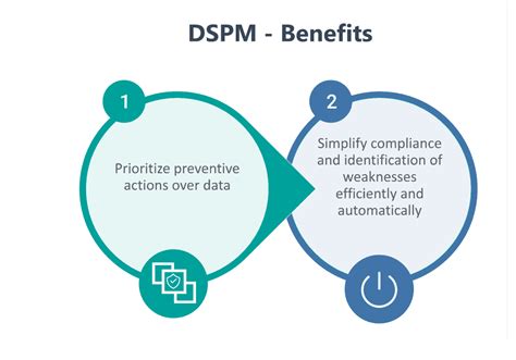 Dspm Data Security Posture Management Technologies