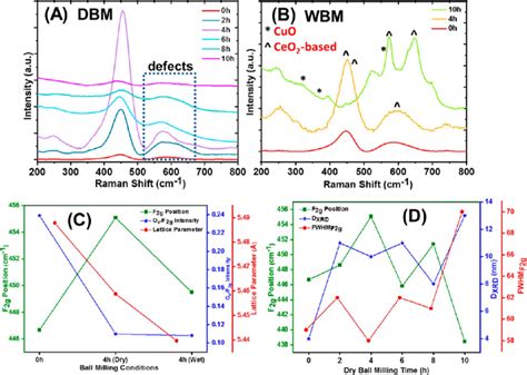 A Raman Spectra Obtained Over The Ce−la−10cu−o Ternary Oxides