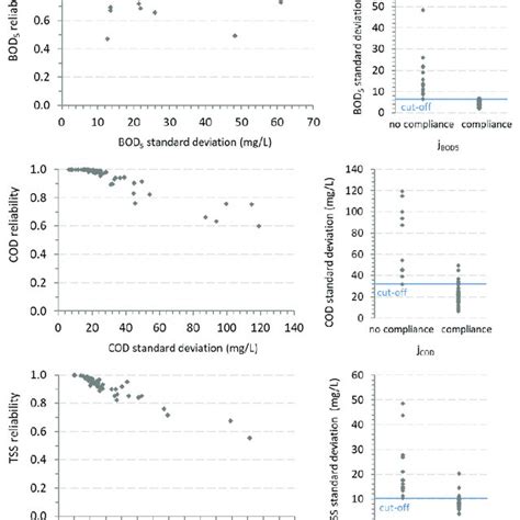 Plant Reliability Vs Standard Deviation And Standard Deviation Vs