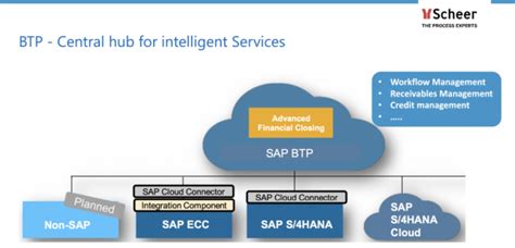 What Is The Importance Of Btp Alongside Sap S4hana Cloud