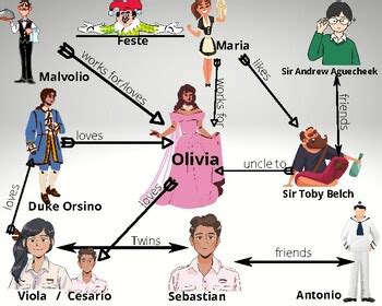 Twelfth Night Character Map & Characteristics Packet for students by LAL Lad