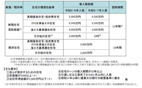 令和5年と令和6年住宅ローン控除の違い住宅ローン控除が受けられない危険があることに注意 So Design オギ建設 吹田市摂津