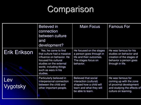 Ppt Child Development Theorists Lev Vygotsky And Erik Erikson