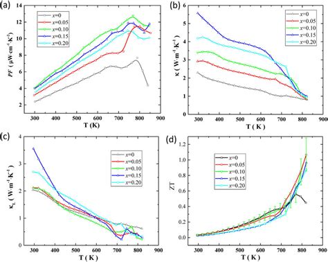 Temperature Dependence Of A Power Factor B Total Thermal Download Scientific Diagram