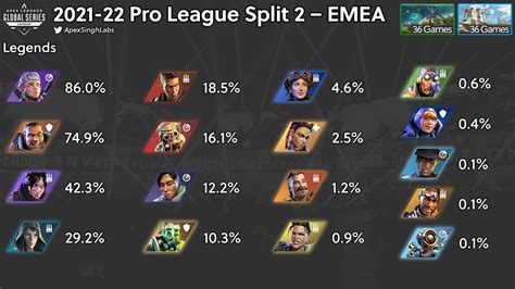 Singh Labs On Twitter EMEA ALGS PL Split 2 Pick Rates Less