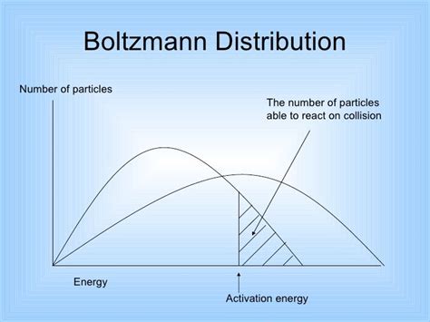 Collision theory and Boltzmann