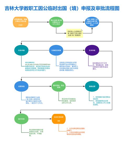 吉林大学教职工因公临时出国（境）申报及审批流程图 国际合作与交流处