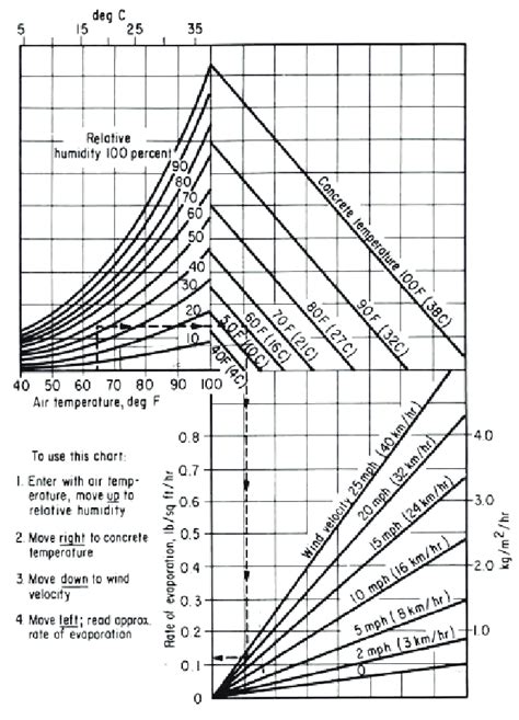 ACI nomograph for estimating surface water evaporation rate of... | Download Scientific Diagram