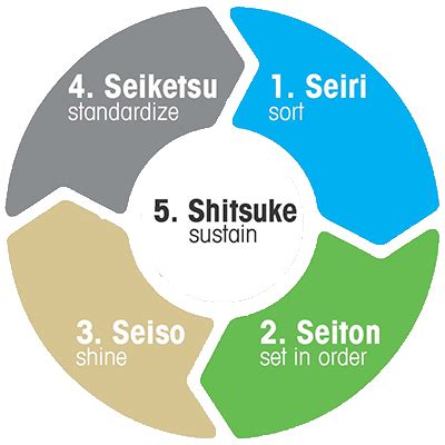 1214 5s Seiri Seiso Seiton Seiketsu Shitsuke Powerpoint, 53% OFF