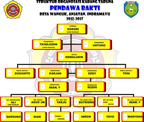 Karangtaruna Struktur Organisasi Karang Taruna Pendawa Bakti Desa