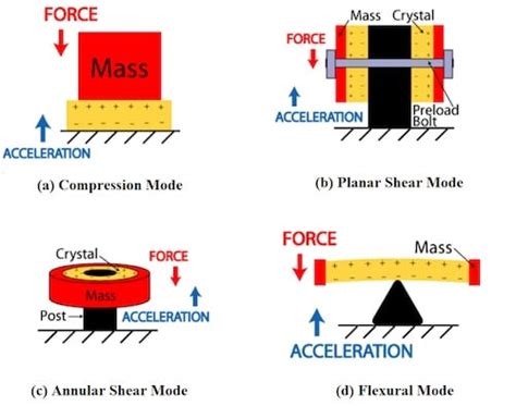 Understanding Piezoelectric Accelerometer Basics Technical Articles