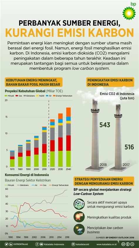 Infografik Perbanyak Sumber Energi Kurangi Emisi Karbon Infografik