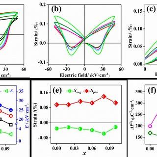 A Bipolar P E Hysteresis Loops B Bipolar S E Loops And C