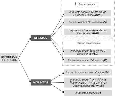 Sistema Tributario Estatal Iberley