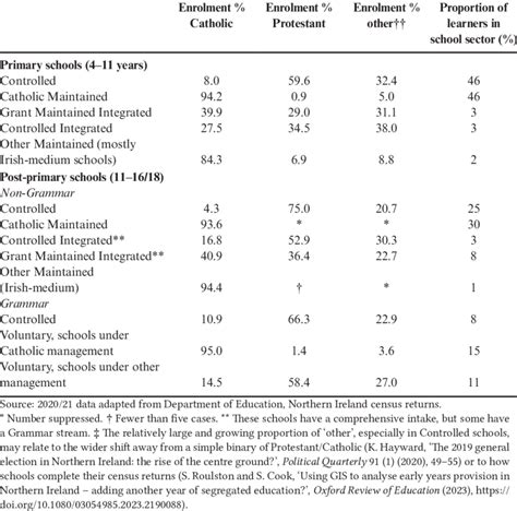 Schools in Northern Ireland (2020/21) | Download Scientific Diagram