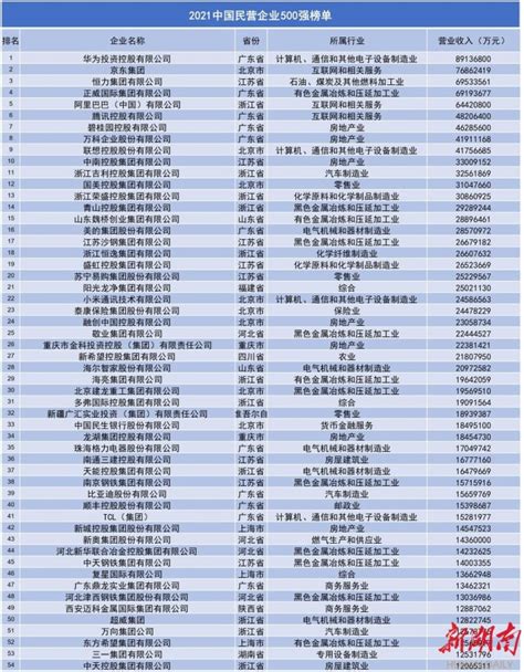 重磅2021中国民营企业500强全榜单和分析报告来了 湖南民生网