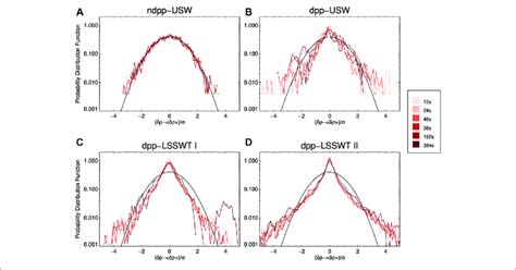 Probability Distribution Functions Of Solar Wind Proton Density